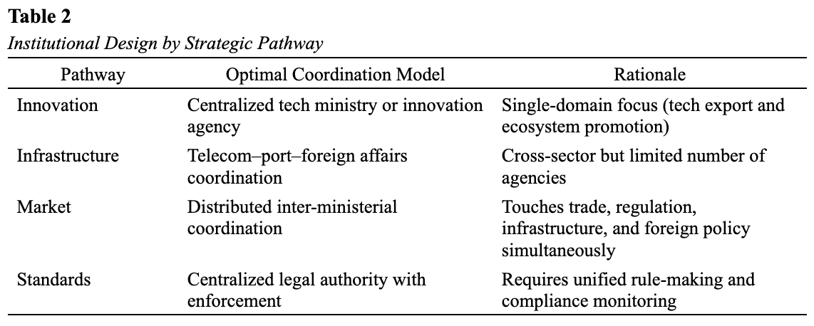 Table 2: Institutional design by strategic pathway.