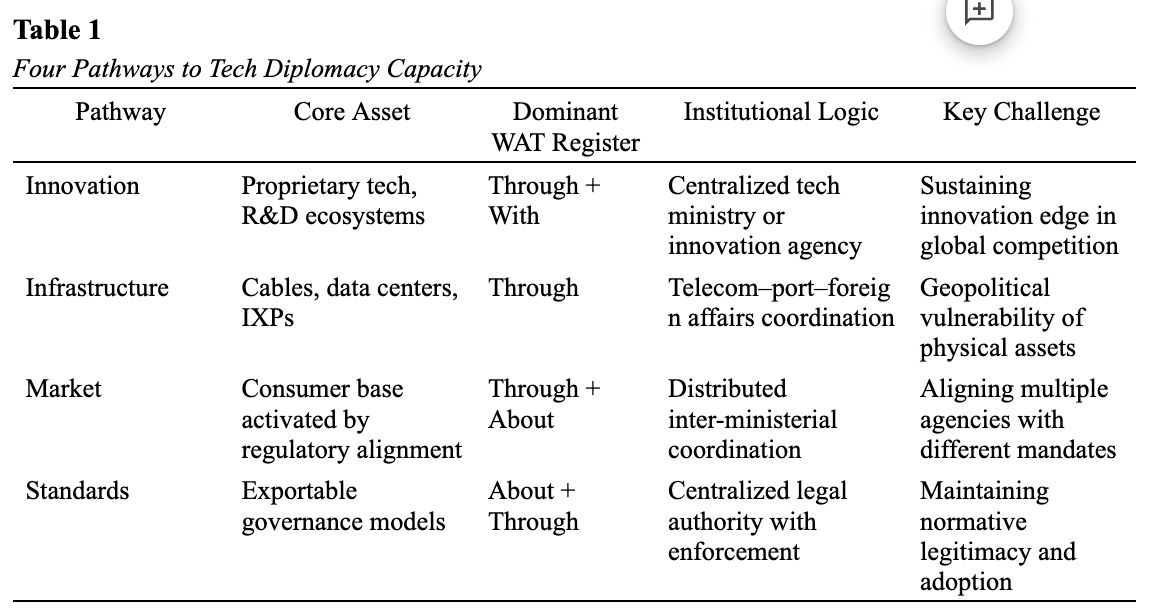 Table 1: Four pathways to tech diplomacy capacity — core assets, WAT registers, institutional logic, and key challenges